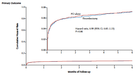 NO BENEFITS OF MANUAL THOMBO-SUCTION IN ALMOST 11,000 PATIENTS OF STEMI IN THE 'TOTAL' TRIAL.