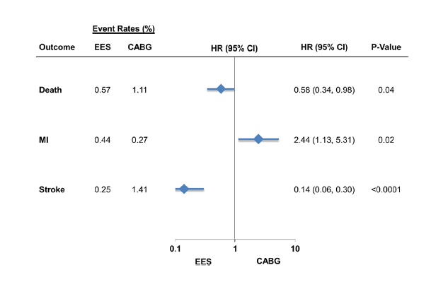 30 DAY RESULTS OF PCI WITH EVEROLIMUS ELUTING STENTS vs. CABG IN PATIENTS WITH DIABETES AMD MULTI-VESSEL DISEASE (PROPENSITY SCORE MATCHING).