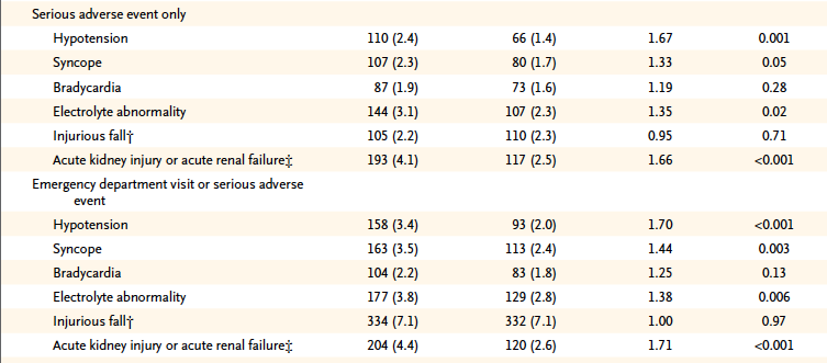 ADVERSE EVENTS IN THE SPRINT TRIAL OF HYPERTENSION TARGETS.