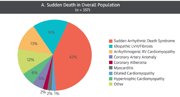 CAUSES OF SUDDEN DEATH IN ATHLETES; AUTOPSIES CONDUCTED BY SPECIALIST CARDIAC PATHOLOGIST.